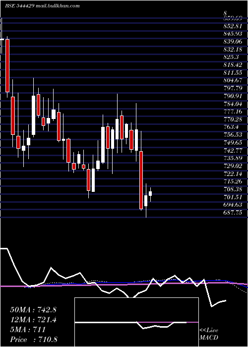  weekly chart HdbFinancial