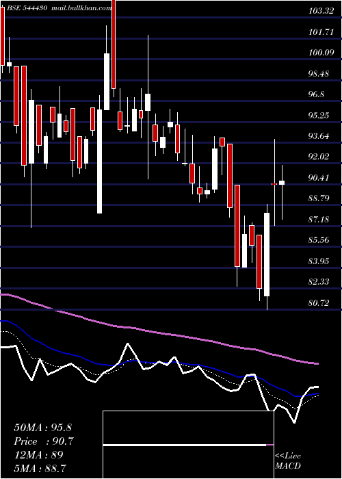  Daily chart SambhvSteel