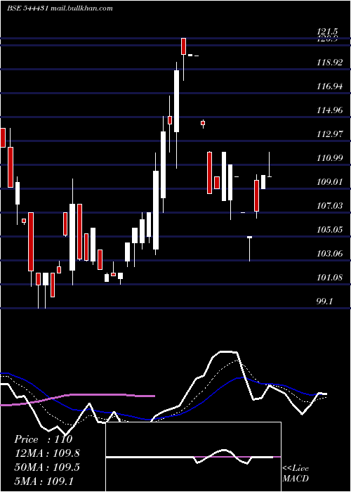  Daily chart AceAlpha
