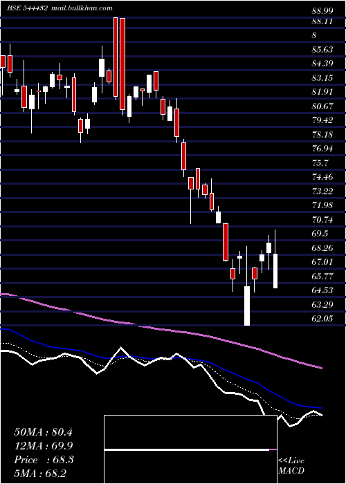  Daily chart IndogulfCropsciences