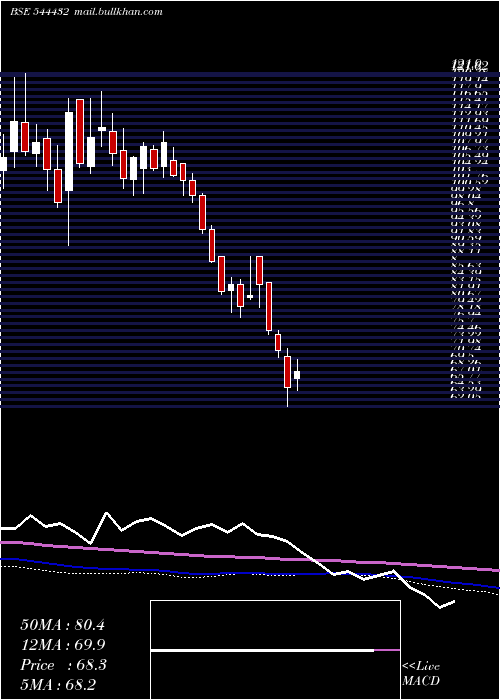  weekly chart IndogulfCropsciences