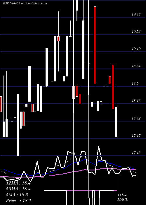  Daily chart ValenciaIndia