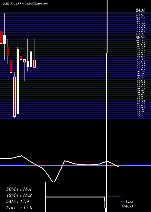  monthly chart ValenciaIndia