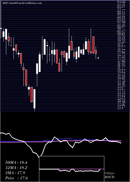  weekly chart ValenciaIndia