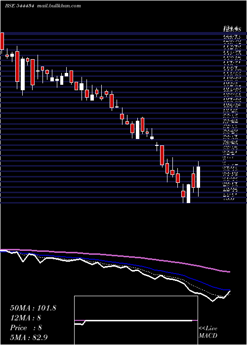  Daily chart NeetuYoshi