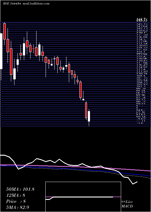 weekly chart NeetuYoshi