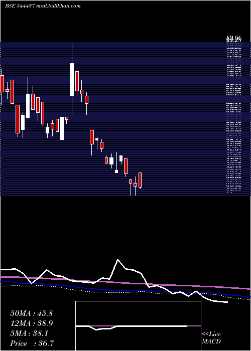  weekly chart MarcLoire