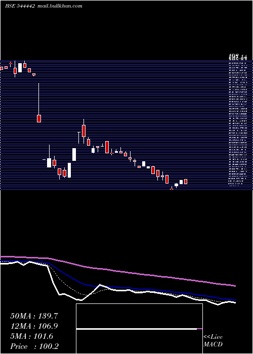 Daily chart ChemkartIndia