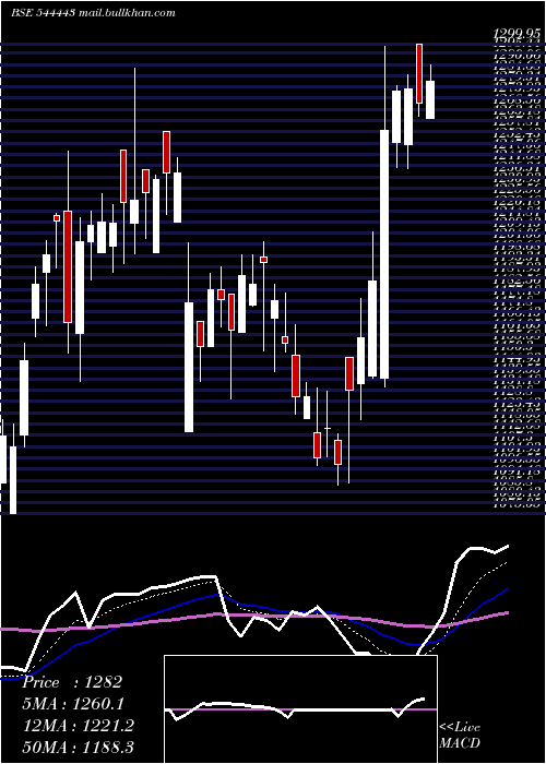  Daily chart TravelFood