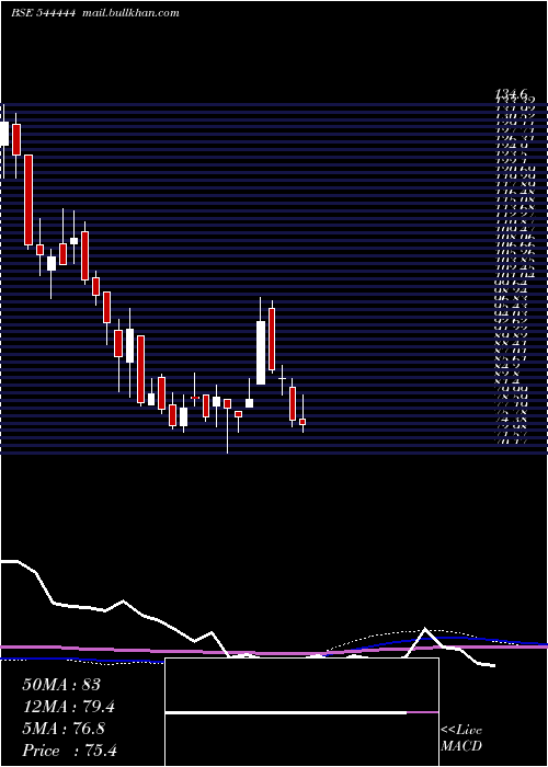  weekly chart GlenIndustries