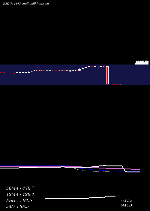  weekly chart PashupatiCotspin