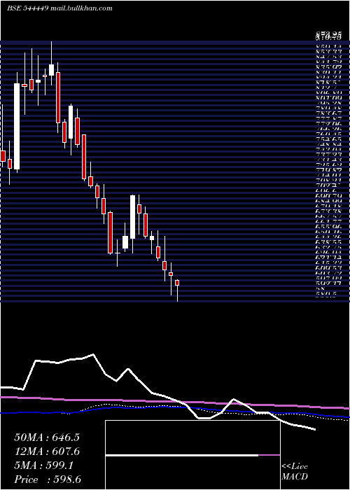  weekly chart AnthemBiosciences