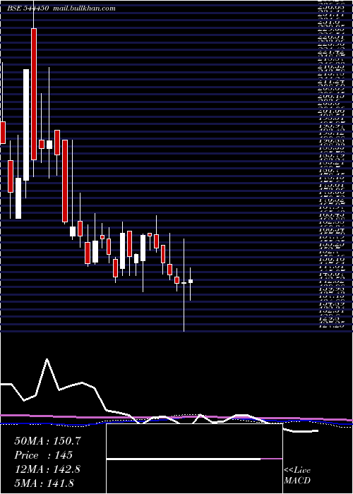  weekly chart ChembondChemicals