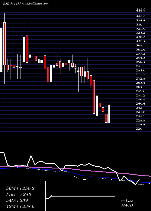  weekly chart MonikaAlcobev