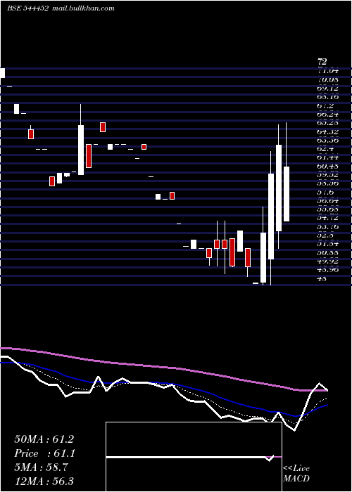  Daily chart SwastikaCastal