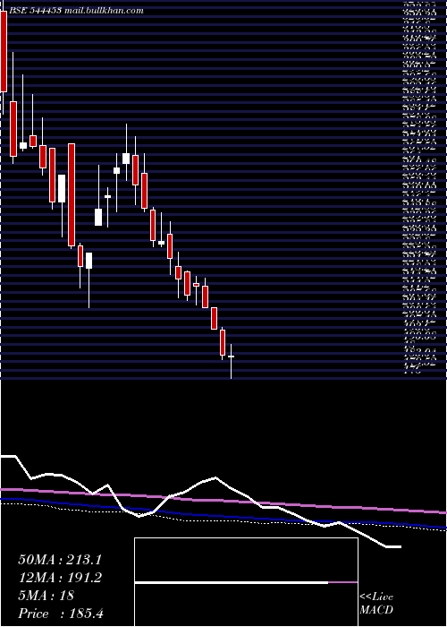  weekly chart MonarchSurveyors