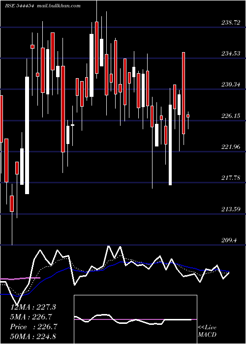  Daily chart IndiqubeSpaces