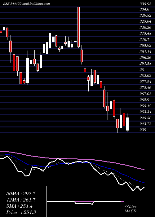  Daily chart GngElectronics