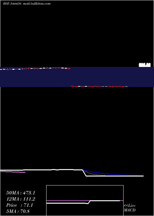 Daily chart RM