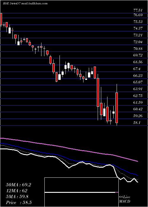  Daily chart BrigadeHotel
