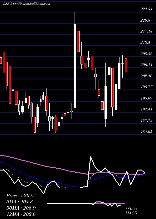  Daily chart ShantiGold