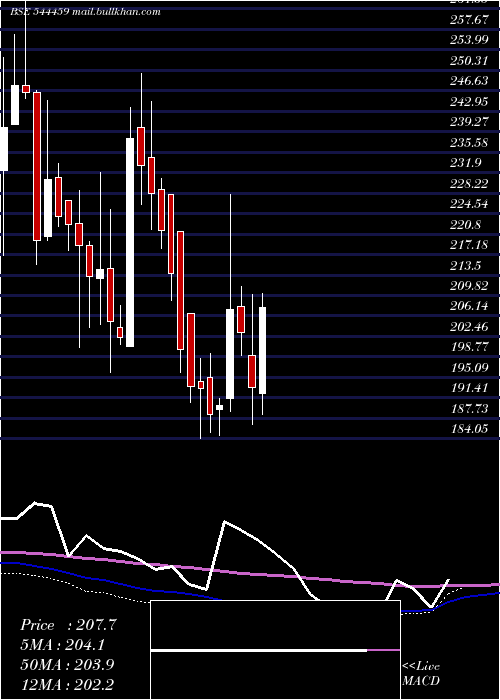  weekly chart ShantiGold