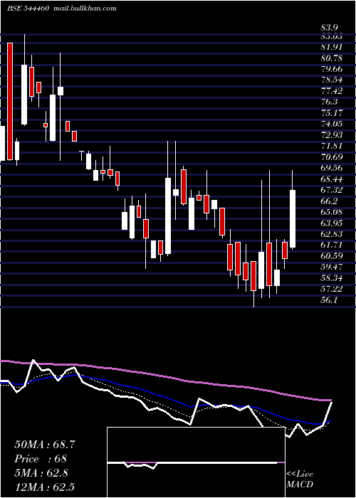  Daily chart PatelChem