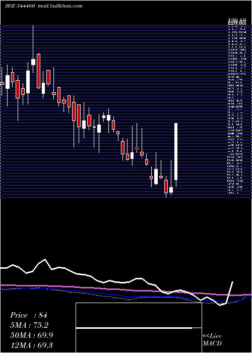  weekly chart PatelChem