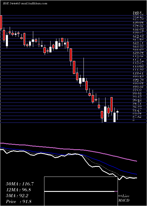  Daily chart LaxmiIndia