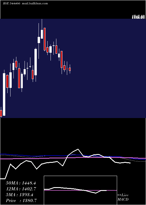  weekly chart AdityaInfotech