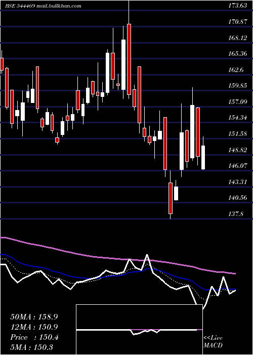  Daily chart SriLotus