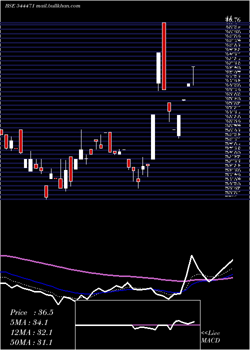  Daily chart TakyonNetworks