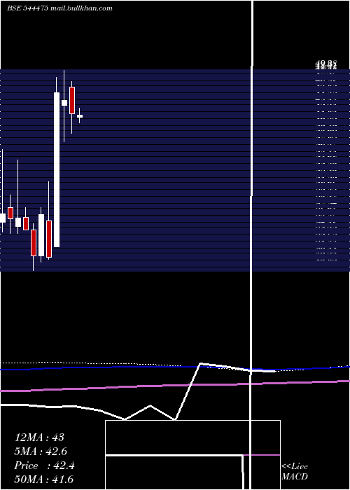  monthly chart EssexMarine