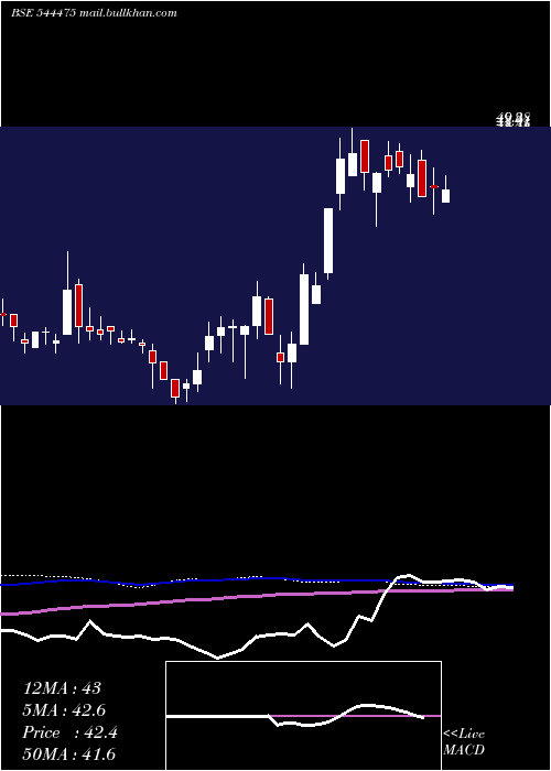  weekly chart EssexMarine