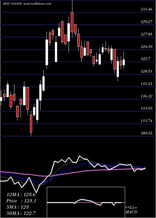  Daily chart JswCement