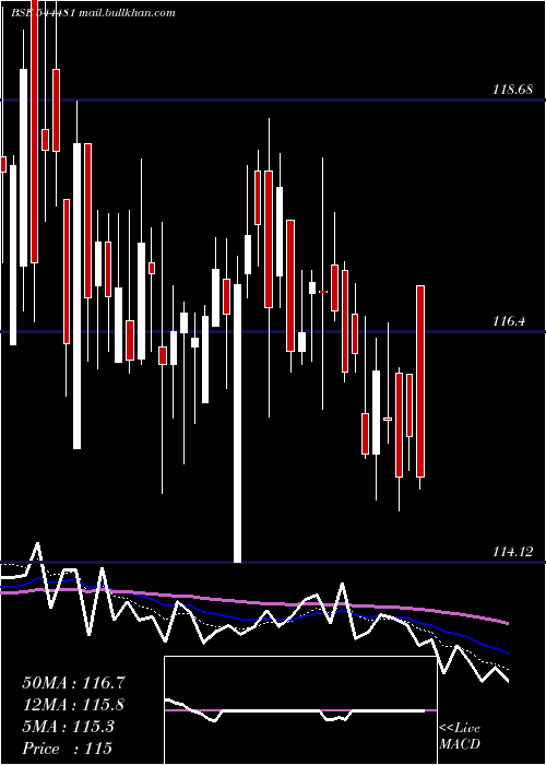  Daily chart KnowledgeRealty