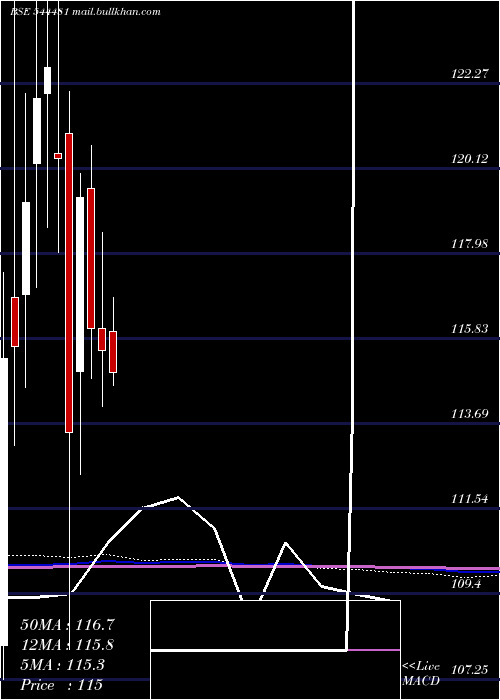  monthly chart KnowledgeRealty