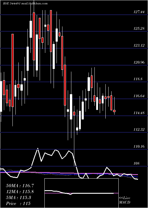  weekly chart KnowledgeRealty