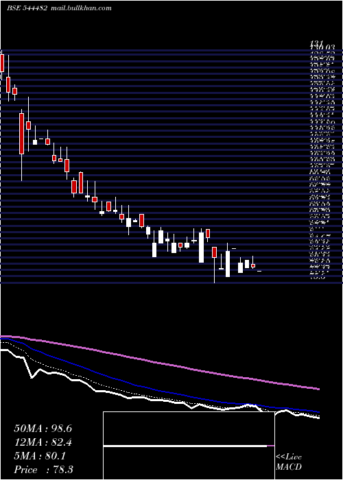  Daily chart StarImaging