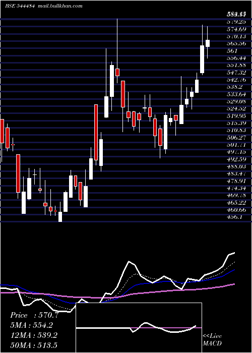  Daily chart BluestoneJewellery