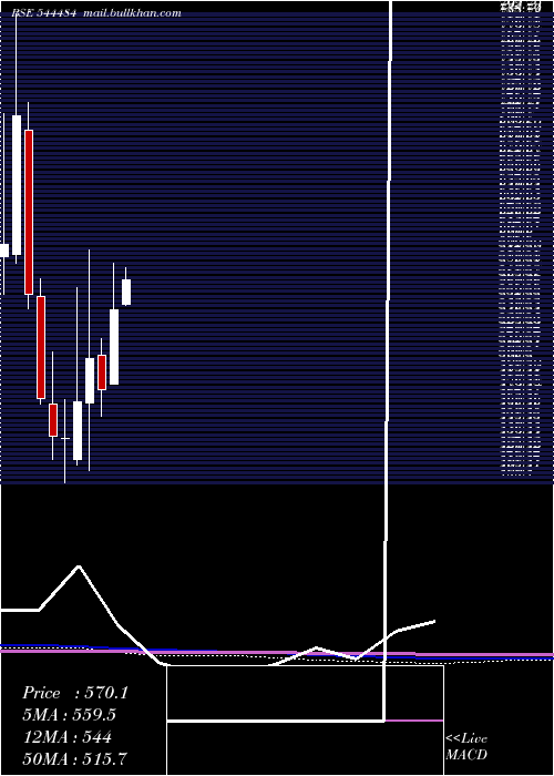  monthly chart BluestoneJewellery