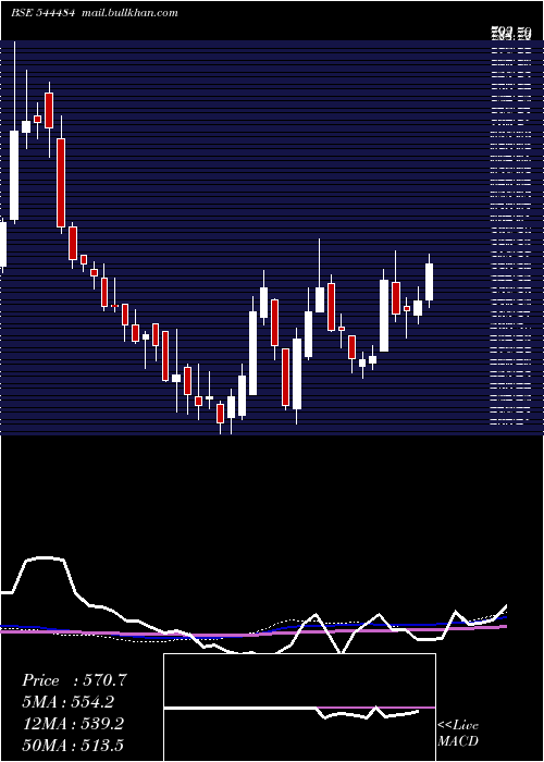  weekly chart BluestoneJewellery