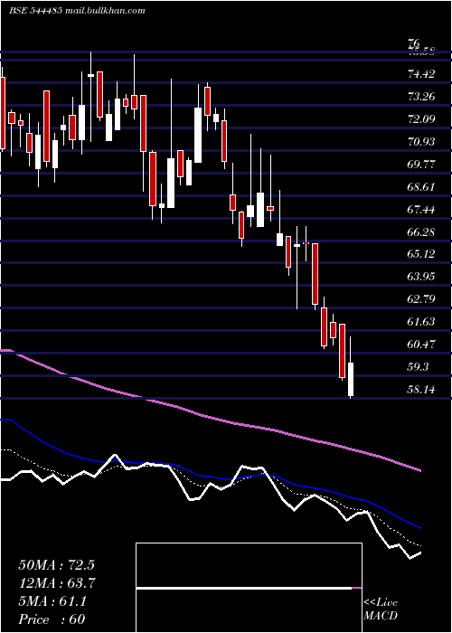  Daily chart RegaalResources