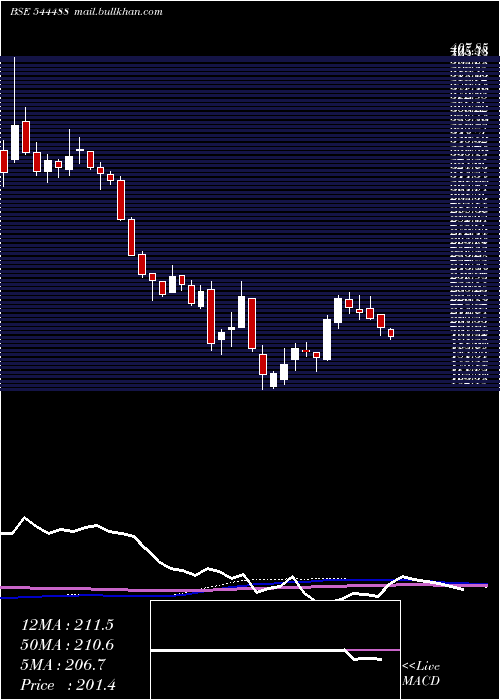  weekly chart VikramSolar