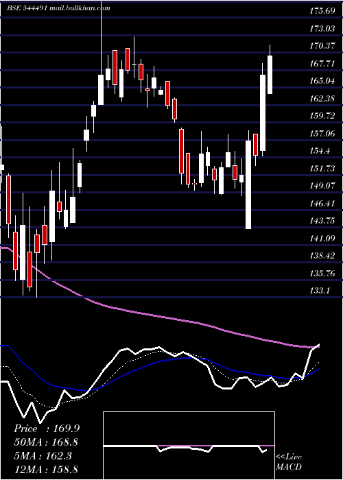  Daily chart GemAromatics