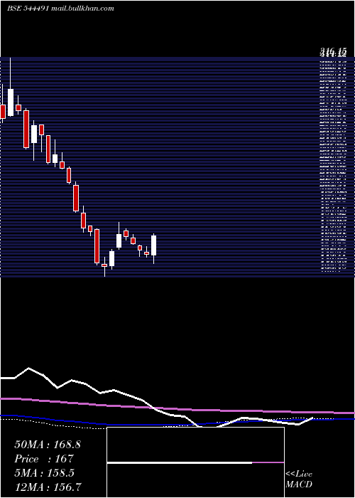  weekly chart GemAromatics