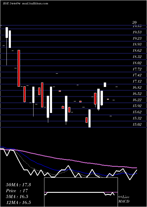  Daily chart GlobtierInfotech