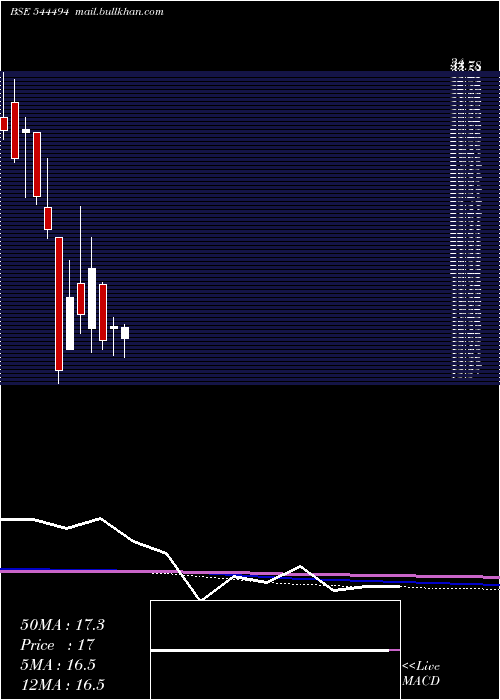  monthly chart GlobtierInfotech