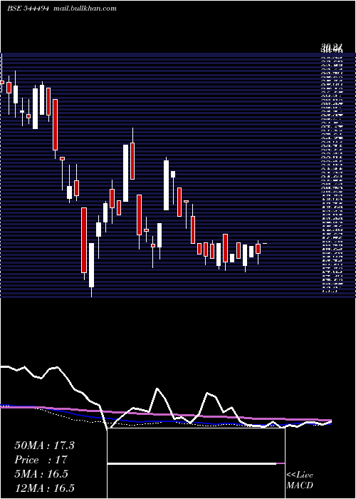  weekly chart GlobtierInfotech