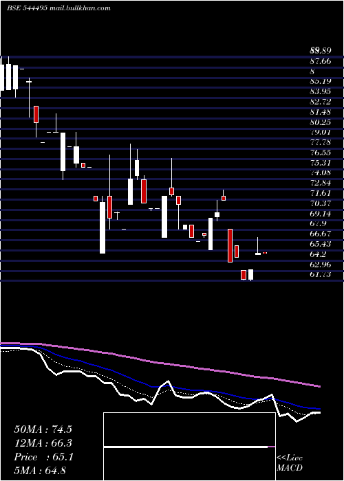  Daily chart NisManagement